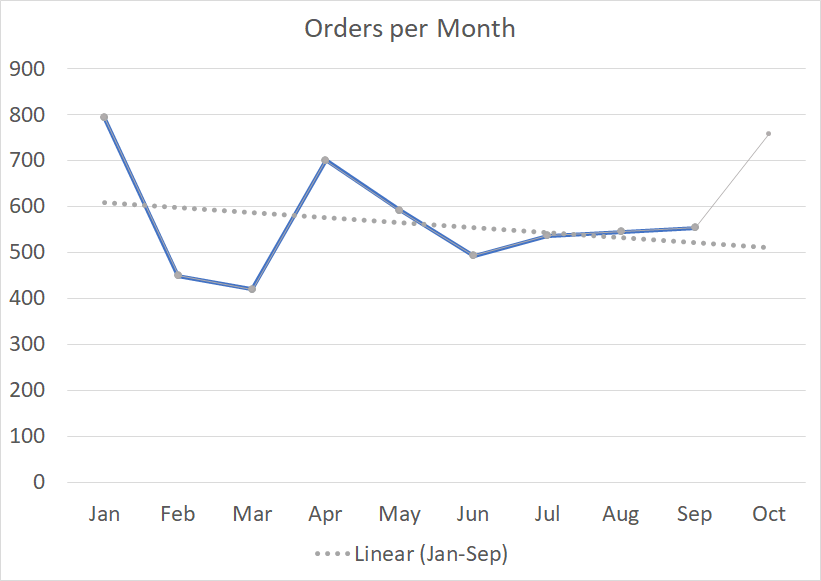 example chart with trendline showing false decrease