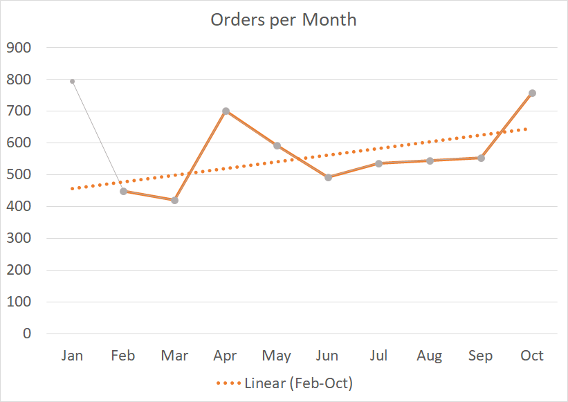 chart with trendline showing misleading increase