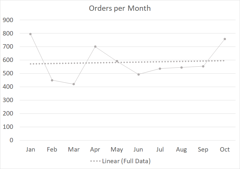 example of trendline with misleading increase