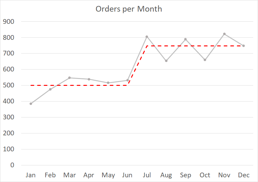 chart example of step change data with averages for each segment