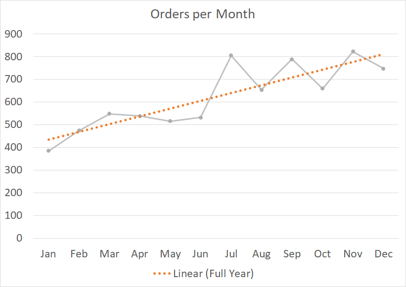 chart example with trendline over step change